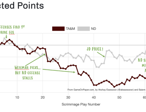 Advanced Stats Review: Texas A&M